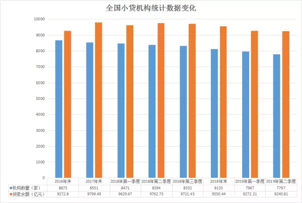 小贷机构